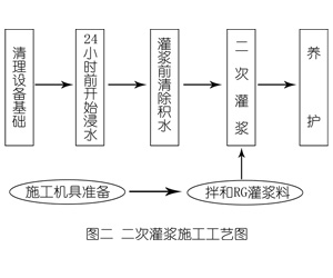 隆子灌浆料施工工艺—文字完整版